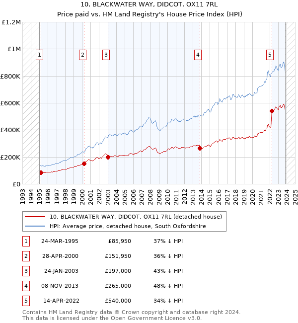 10, BLACKWATER WAY, DIDCOT, OX11 7RL: Price paid vs HM Land Registry's House Price Index