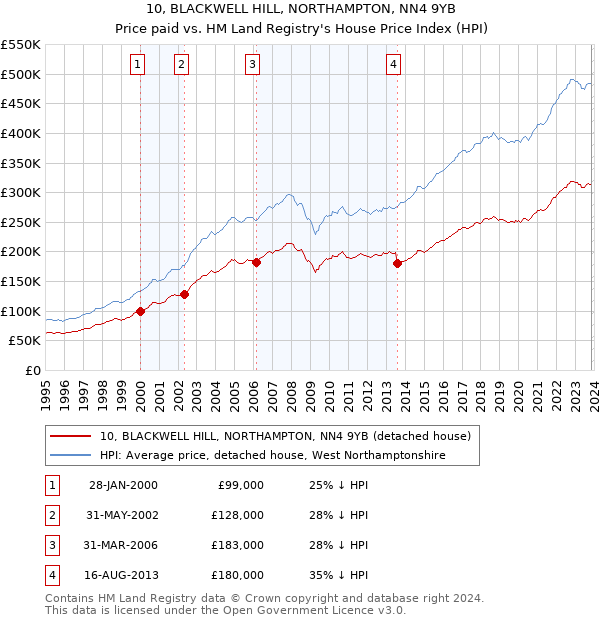 10, BLACKWELL HILL, NORTHAMPTON, NN4 9YB: Price paid vs HM Land Registry's House Price Index