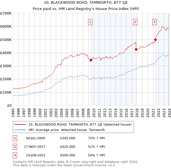 10, BLACKWOOD ROAD, TAMWORTH, B77 1JE: Price paid vs HM Land Registry's House Price Index