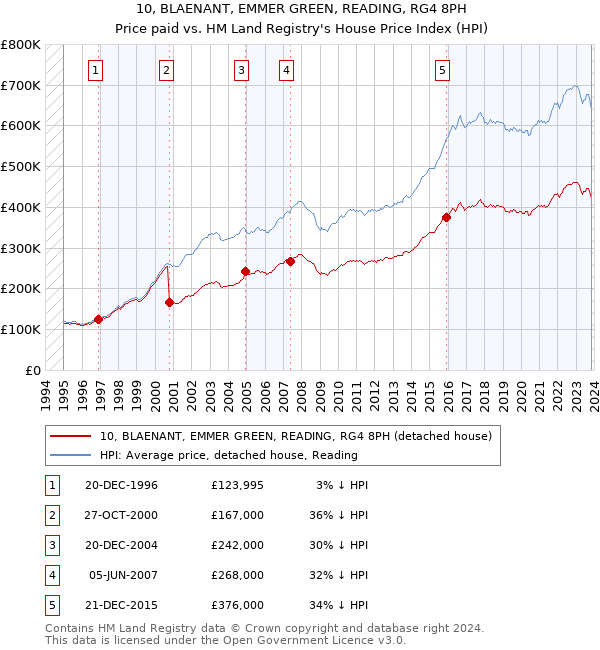 10, BLAENANT, EMMER GREEN, READING, RG4 8PH: Price paid vs HM Land Registry's House Price Index