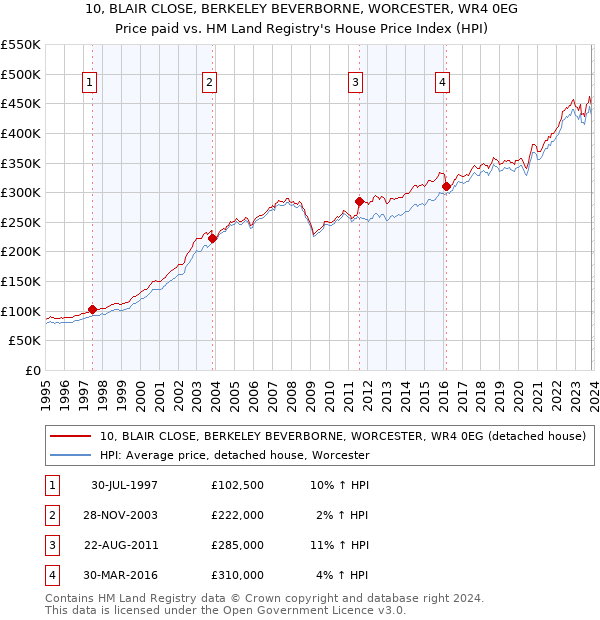 10, BLAIR CLOSE, BERKELEY BEVERBORNE, WORCESTER, WR4 0EG: Price paid vs HM Land Registry's House Price Index
