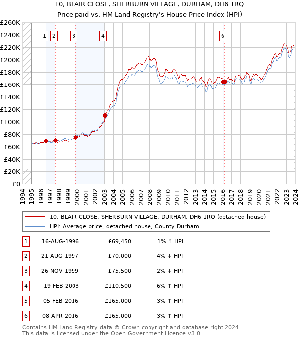 10, BLAIR CLOSE, SHERBURN VILLAGE, DURHAM, DH6 1RQ: Price paid vs HM Land Registry's House Price Index