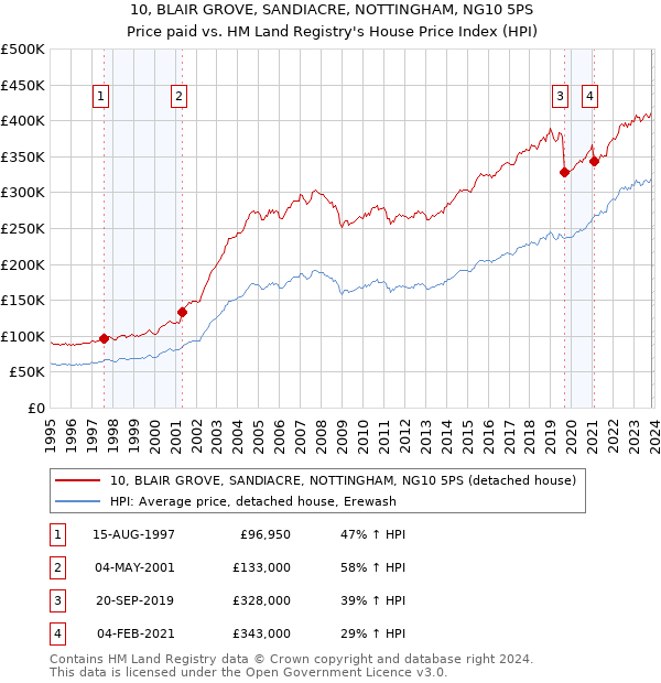 10, BLAIR GROVE, SANDIACRE, NOTTINGHAM, NG10 5PS: Price paid vs HM Land Registry's House Price Index