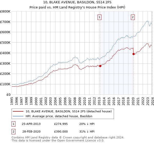 10, BLAKE AVENUE, BASILDON, SS14 2FS: Price paid vs HM Land Registry's House Price Index