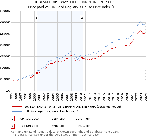 10, BLAKEHURST WAY, LITTLEHAMPTON, BN17 6HA: Price paid vs HM Land Registry's House Price Index