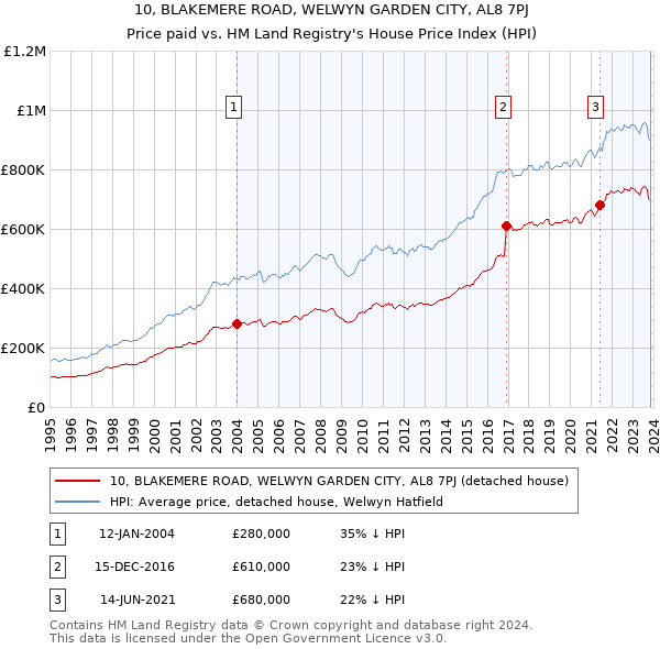 10, BLAKEMERE ROAD, WELWYN GARDEN CITY, AL8 7PJ: Price paid vs HM Land Registry's House Price Index