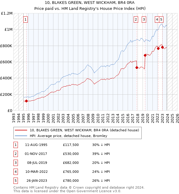 10, BLAKES GREEN, WEST WICKHAM, BR4 0RA: Price paid vs HM Land Registry's House Price Index
