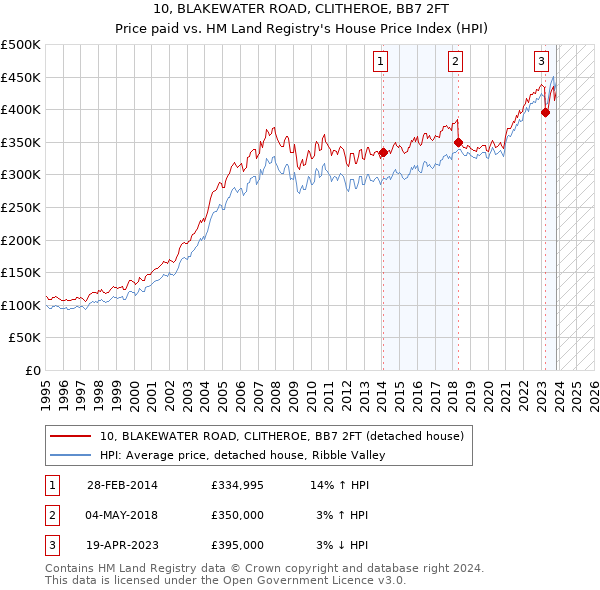 10, BLAKEWATER ROAD, CLITHEROE, BB7 2FT: Price paid vs HM Land Registry's House Price Index