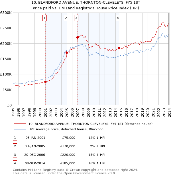 10, BLANDFORD AVENUE, THORNTON-CLEVELEYS, FY5 1ST: Price paid vs HM Land Registry's House Price Index