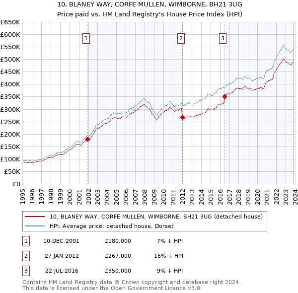 10, BLANEY WAY, CORFE MULLEN, WIMBORNE, BH21 3UG: Price paid vs HM Land Registry's House Price Index