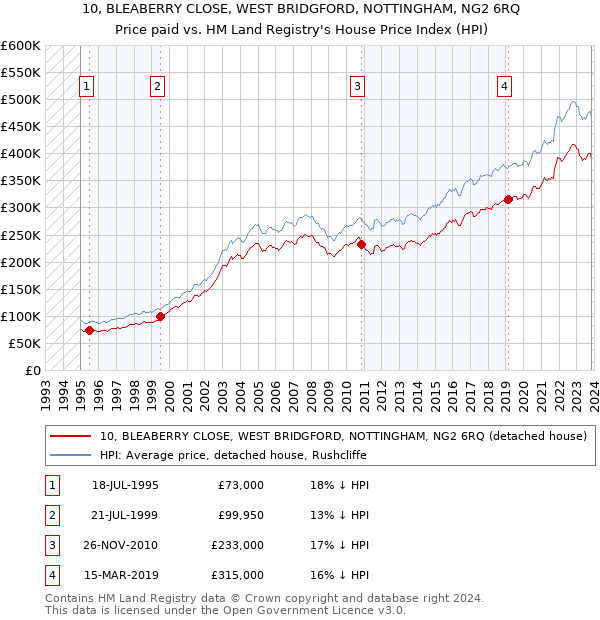 10, BLEABERRY CLOSE, WEST BRIDGFORD, NOTTINGHAM, NG2 6RQ: Price paid vs HM Land Registry's House Price Index