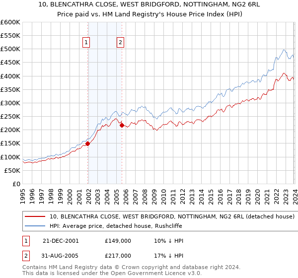 10, BLENCATHRA CLOSE, WEST BRIDGFORD, NOTTINGHAM, NG2 6RL: Price paid vs HM Land Registry's House Price Index
