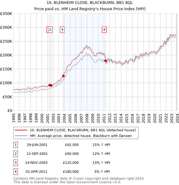 10, BLENHEIM CLOSE, BLACKBURN, BB1 8QL: Price paid vs HM Land Registry's House Price Index
