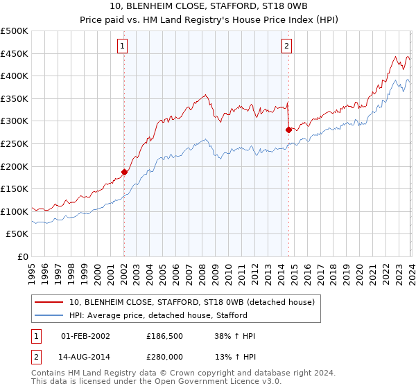10, BLENHEIM CLOSE, STAFFORD, ST18 0WB: Price paid vs HM Land Registry's House Price Index