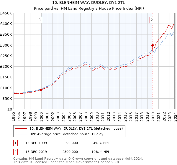 10, BLENHEIM WAY, DUDLEY, DY1 2TL: Price paid vs HM Land Registry's House Price Index