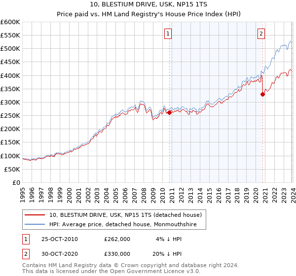 10, BLESTIUM DRIVE, USK, NP15 1TS: Price paid vs HM Land Registry's House Price Index