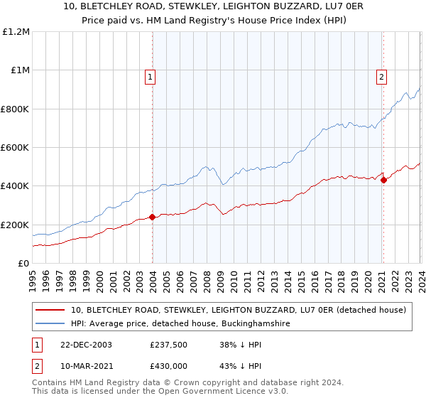 10, BLETCHLEY ROAD, STEWKLEY, LEIGHTON BUZZARD, LU7 0ER: Price paid vs HM Land Registry's House Price Index