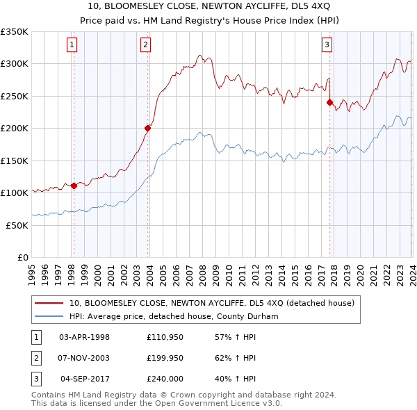 10, BLOOMESLEY CLOSE, NEWTON AYCLIFFE, DL5 4XQ: Price paid vs HM Land Registry's House Price Index