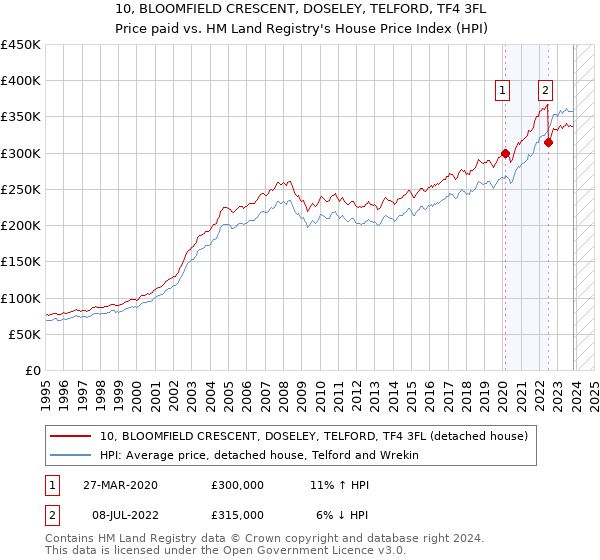 10, BLOOMFIELD CRESCENT, DOSELEY, TELFORD, TF4 3FL: Price paid vs HM Land Registry's House Price Index