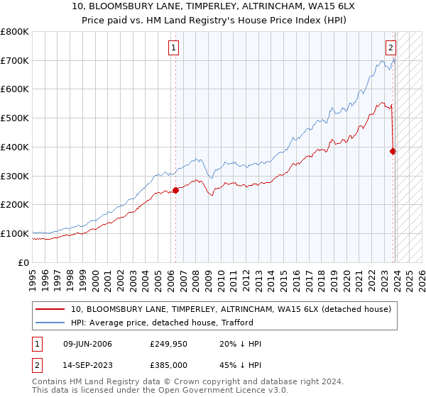 10, BLOOMSBURY LANE, TIMPERLEY, ALTRINCHAM, WA15 6LX: Price paid vs HM Land Registry's House Price Index