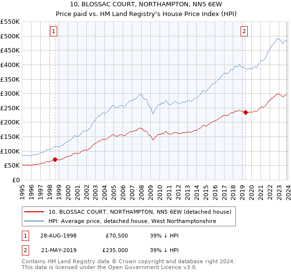 10, BLOSSAC COURT, NORTHAMPTON, NN5 6EW: Price paid vs HM Land Registry's House Price Index