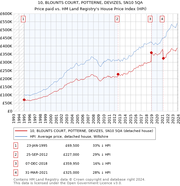 10, BLOUNTS COURT, POTTERNE, DEVIZES, SN10 5QA: Price paid vs HM Land Registry's House Price Index