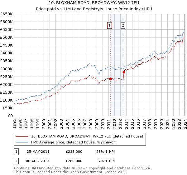 10, BLOXHAM ROAD, BROADWAY, WR12 7EU: Price paid vs HM Land Registry's House Price Index
