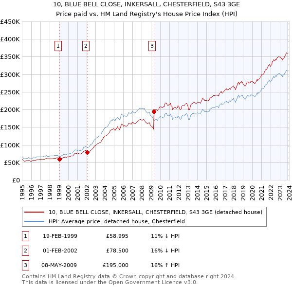 10, BLUE BELL CLOSE, INKERSALL, CHESTERFIELD, S43 3GE: Price paid vs HM Land Registry's House Price Index