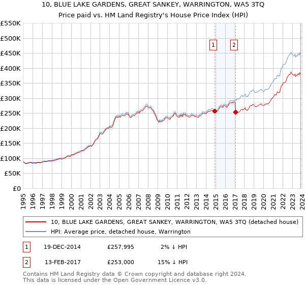 10, BLUE LAKE GARDENS, GREAT SANKEY, WARRINGTON, WA5 3TQ: Price paid vs HM Land Registry's House Price Index