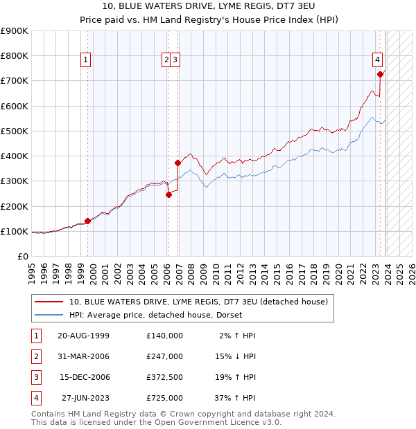 10, BLUE WATERS DRIVE, LYME REGIS, DT7 3EU: Price paid vs HM Land Registry's House Price Index