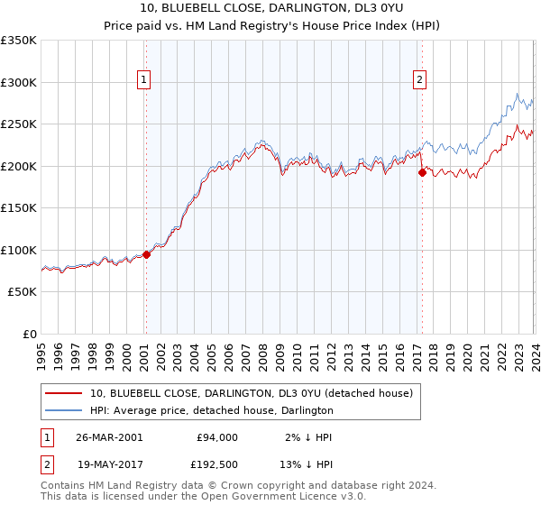 10, BLUEBELL CLOSE, DARLINGTON, DL3 0YU: Price paid vs HM Land Registry's House Price Index