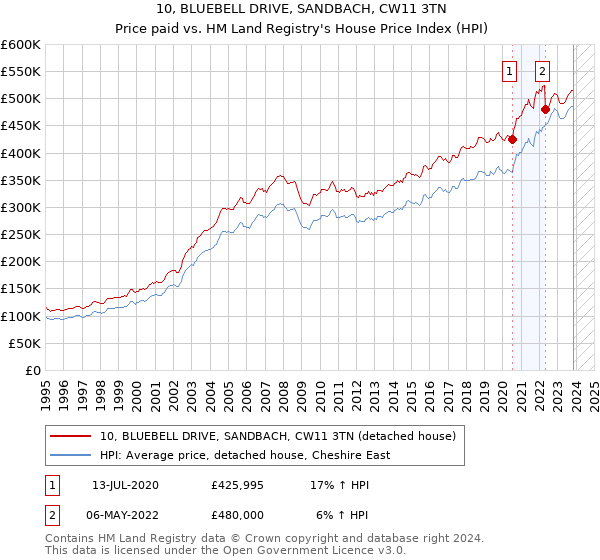 10, BLUEBELL DRIVE, SANDBACH, CW11 3TN: Price paid vs HM Land Registry's House Price Index