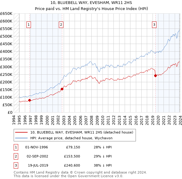 10, BLUEBELL WAY, EVESHAM, WR11 2HS: Price paid vs HM Land Registry's House Price Index