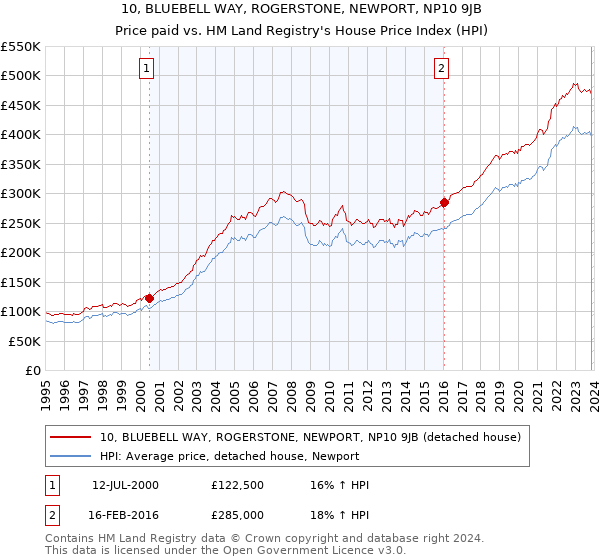 10, BLUEBELL WAY, ROGERSTONE, NEWPORT, NP10 9JB: Price paid vs HM Land Registry's House Price Index