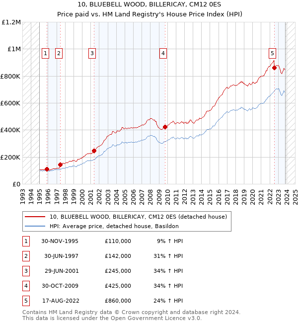 10, BLUEBELL WOOD, BILLERICAY, CM12 0ES: Price paid vs HM Land Registry's House Price Index