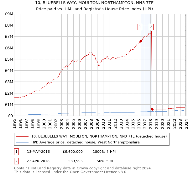 10, BLUEBELLS WAY, MOULTON, NORTHAMPTON, NN3 7TE: Price paid vs HM Land Registry's House Price Index