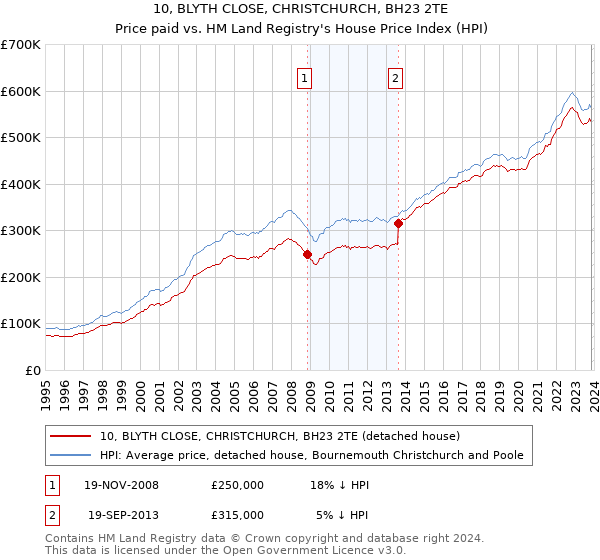 10, BLYTH CLOSE, CHRISTCHURCH, BH23 2TE: Price paid vs HM Land Registry's House Price Index