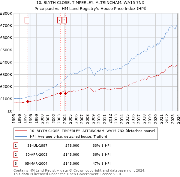 10, BLYTH CLOSE, TIMPERLEY, ALTRINCHAM, WA15 7NX: Price paid vs HM Land Registry's House Price Index