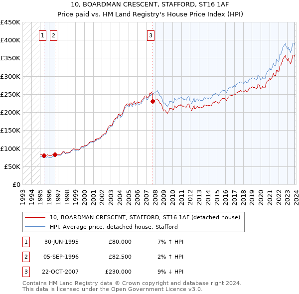 10, BOARDMAN CRESCENT, STAFFORD, ST16 1AF: Price paid vs HM Land Registry's House Price Index
