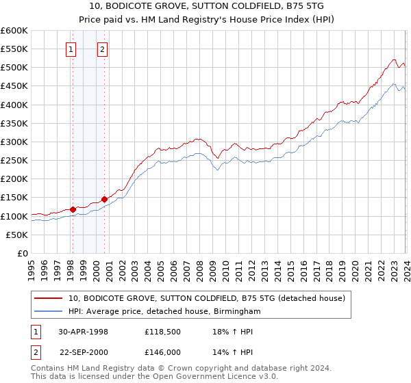 10, BODICOTE GROVE, SUTTON COLDFIELD, B75 5TG: Price paid vs HM Land Registry's House Price Index