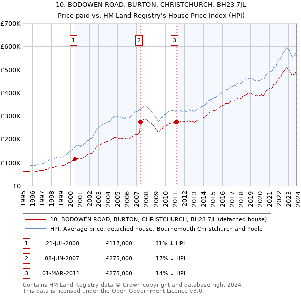 10, BODOWEN ROAD, BURTON, CHRISTCHURCH, BH23 7JL: Price paid vs HM Land Registry's House Price Index