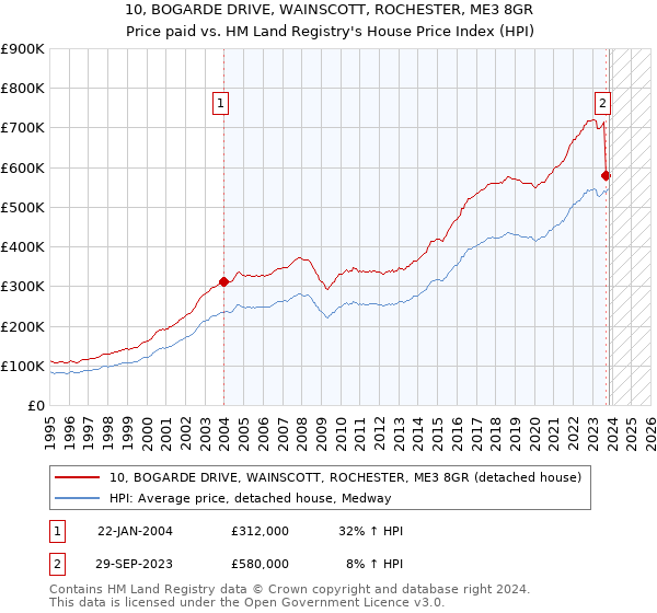 10, BOGARDE DRIVE, WAINSCOTT, ROCHESTER, ME3 8GR: Price paid vs HM Land Registry's House Price Index
