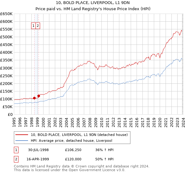 10, BOLD PLACE, LIVERPOOL, L1 9DN: Price paid vs HM Land Registry's House Price Index