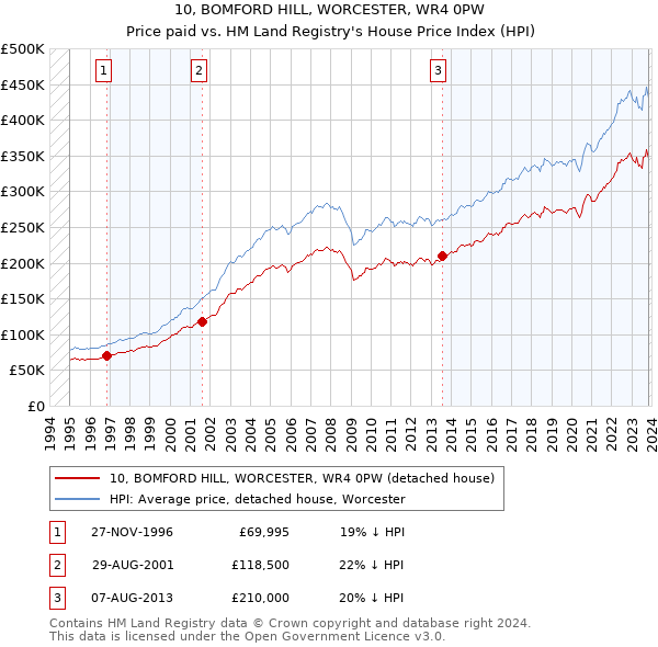 10, BOMFORD HILL, WORCESTER, WR4 0PW: Price paid vs HM Land Registry's House Price Index