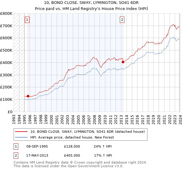 10, BOND CLOSE, SWAY, LYMINGTON, SO41 6DR: Price paid vs HM Land Registry's House Price Index