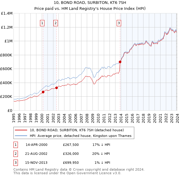 10, BOND ROAD, SURBITON, KT6 7SH: Price paid vs HM Land Registry's House Price Index