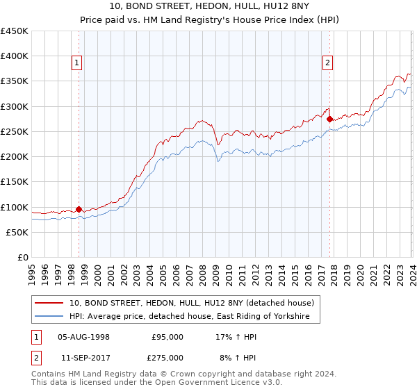 10, BOND STREET, HEDON, HULL, HU12 8NY: Price paid vs HM Land Registry's House Price Index
