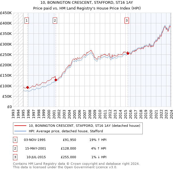 10, BONINGTON CRESCENT, STAFFORD, ST16 1AY: Price paid vs HM Land Registry's House Price Index