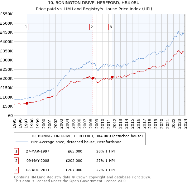 10, BONINGTON DRIVE, HEREFORD, HR4 0RU: Price paid vs HM Land Registry's House Price Index