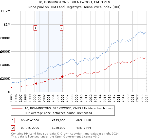 10, BONNINGTONS, BRENTWOOD, CM13 2TN: Price paid vs HM Land Registry's House Price Index
